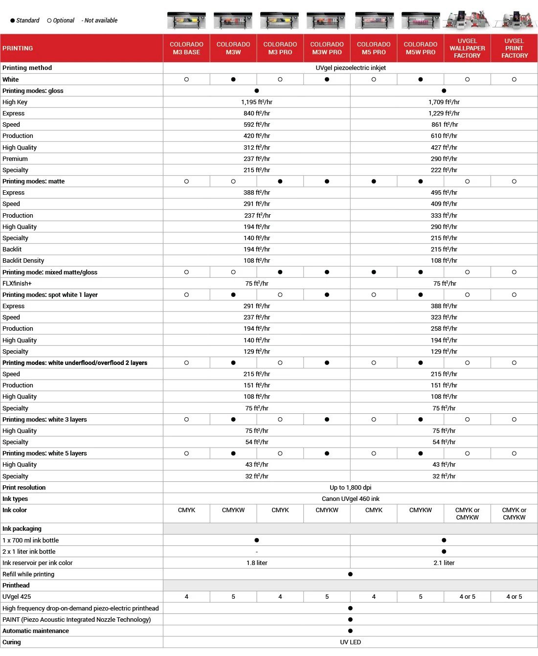 Canon Colorado M-Series Technical Details